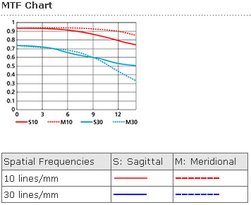 MTF-grafiek